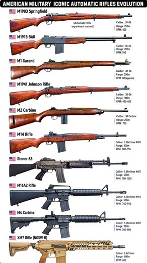 America’s Most Iconic Military Automatic Rifles From the M1903 Springfield to the XM7 #shorts