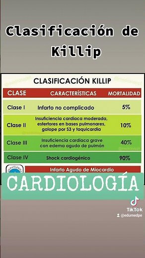#Clasificación de #Killip #Cardiología #Medicina #Resúmenes #Tips