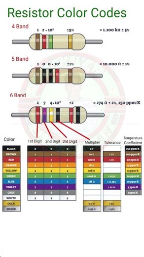 Resistance Colour Code 5band 4band #resistor #6band #shortvideoरेजिस्टेंस वॉल्यूम