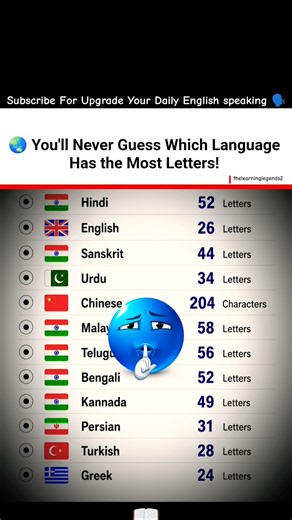 You probably don't know which language has the most letters!🗿🌏#englishspeaking #learnenglish #shorts