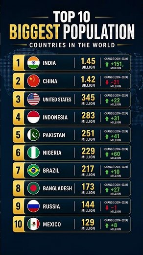 Top 10 Most Populated Countries in the World 2025 🌍📈
