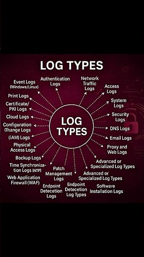 Log Types