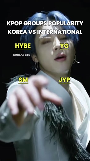 HYBE vs YG vs SM vs JYP🔥-kpop groups korea vs international popularity #blackpink #foryou #fyp #bts
