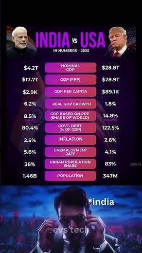 India vs USA: GDP, Per Capita & Growth (2025) 💰🇮🇳🇺🇸