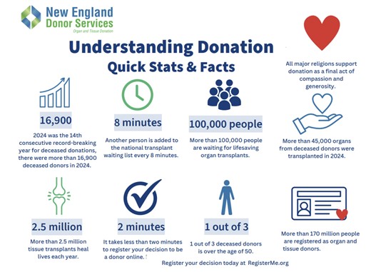 Saving more lives through improving organ donation