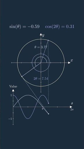 #cosx #sinx #trigonometry #maths #ssc #graphicalrepresentation #gemini #calculus #khanacademy