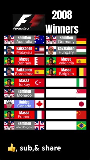Formula One 2008 Winners #formulaonerace