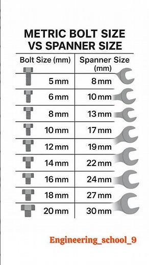 Metric Bolt Size vs Spanner Size Chart | Complete Guide for Mechanics 🔧 | Bolt size or Spanner Size