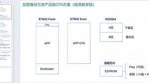 零基础学习OTA前必看，一通百通，二十分钟讲透OTA升级架构的灵魂