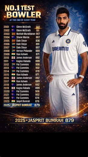 RATINGNO.1 TEST BOWLERAT THE END OF EVERY YEAR 2025 JASPRIT BUMRAH