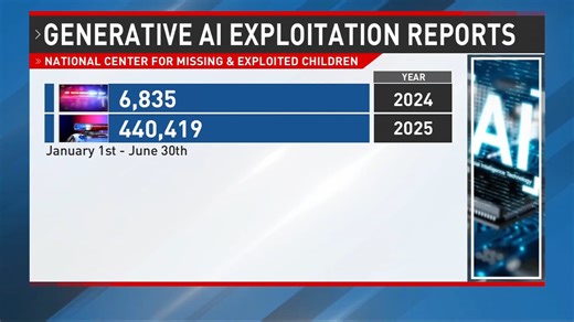 Keeping your children safe online. Reports from National Center for Missing and Exploited Children’s cyber tip line reveal a large increase in online enticement and the use of artificial intelligence for child sexual exploitation. https://wcti12.com/news/local/pamlico-sheriffs-office-hosts-forum-on-child-abuse-and-online-threats | WCTI News 12
