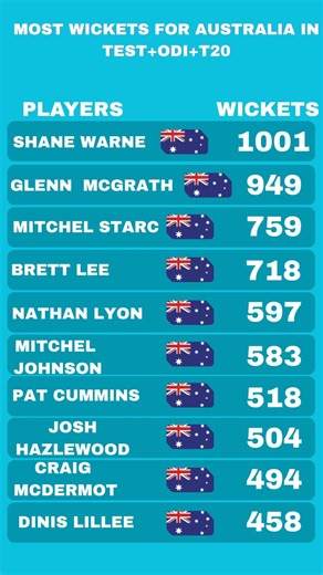 The Kings of Bowling: Top 5 Most Wickets for Australia in All Formats!