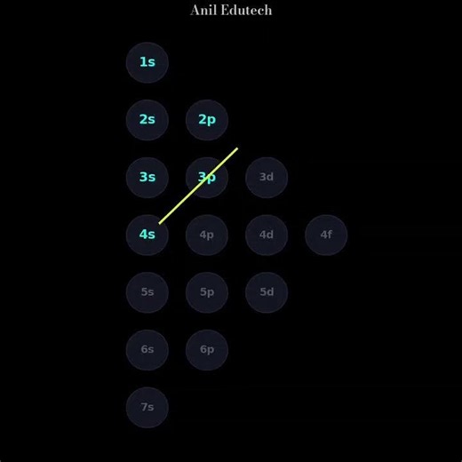 Klechkowski Rule Explained Easily ⚛️ | Electron Configuration Trick 🚀 #chemistry #klechkowski #rule