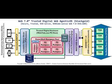 Web 7.0 DIDLibOS™ DID-native Decentralized Library OS / Trusted Digital Web AgenticOS™