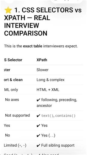 Difference between CSS Selector and Xpath #shorts