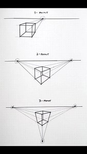 ¿Sabías que dominar la perspectiva es una de las claves para dar realismo y profundidad a tus dibujos? Hoy te explico los 3 tipos principales de perspectiva que todo artista debe conocer: 1. Perspectiva de un punto de fuga Utilizada cuando el objeto está de frente al espectador. Ideal para dibujar pasillos, caminos rectos o interiores. Todas las líneas convergen en un solo punto en el horizonte. 2. Perspectiva de dos puntos de fuga Perfecta para representar esquinas o vistas en ángulo. Dos punto
