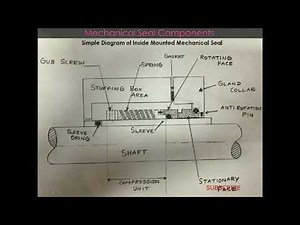 Basics of Mechanical seal | Part 1 | Rotating and Static Equipments