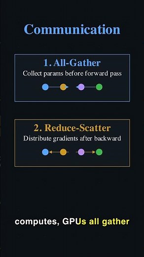 Fully Sharded Data Parallel | CS336