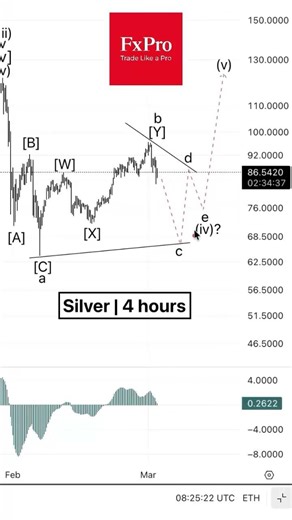 Silver Triangle forming #tradelikeapro #tradingshorts #trading #silver #tradingsilver #tradingmetals