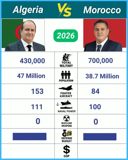 Algeria and Morocco Military 2026 #algeria #morocco | Defence Learning