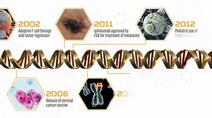From biomarker identification and epigenetic analysis, to tumor response and tumor immunogenicity determination, advances in genomic technologies, like next-generation sequencing, are helping advance our understanding of interactions between the immune system and cancer, guiding therapeutic development. To learn more please visit http://www.illumina.com/immuno-oncology | The Scientist