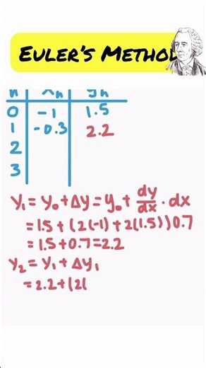 How to Use Euler’s Method #maths #apcalc