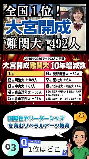 [Saitama High School] Omiya Kaisei High School's Top 6 Universities Where They Increased the Numb...