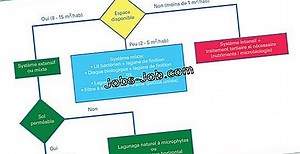 Description De Poste D'Un Coordinateur Logistique | Description du poste - 2025