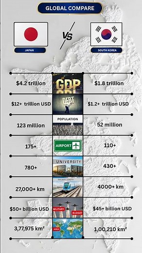 Japan vs South Korea (2026 Comparison) 🇯🇵🇰🇷 | Economy, Military & power #JapanVsSouthKorea#viral
