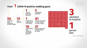 Here's how a single case of COVID-19 at a wedding can spread to dozens of people in homes, workplaces and long-term care facilities, based on actual case data from Fraser Health. | CBC Vancouver