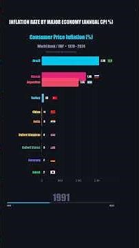 Inflation Rate by Major Economy (Annual CPI %)