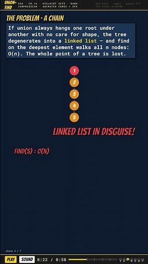 DSU/Union-Find | Kruskal’s Algorithm