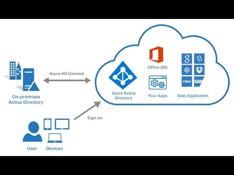 Full Course Azure Active Directory II Azure AD, AD Connect in Hindi #technology #tech