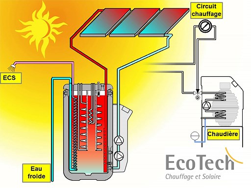 Fonctionnement système solaire Rotex