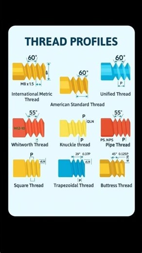 Choose the Wrong Thread Profile, Lose Everything #engineering #bolts #safety #automobile #design