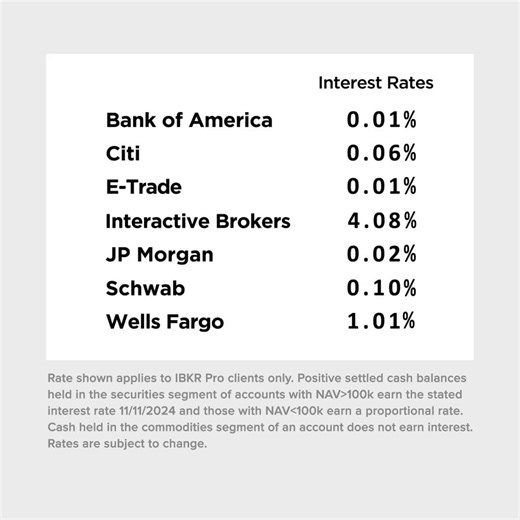 At #InteractiveBrokers, clients may earn interest of up to 4.08%* on instantly available USD cash balances 💰 Can your bank or broker match that? Compare brokers: https://spr.ly/intvidf *Rates subject to change, restrictions apply. #IBKR #InterestRates | Interactive Brokers