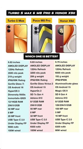 Poco M8 Pro vs Redmi Turbo 5 Max vs Honor X9D