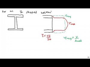 Steel Beam Shear - Steel and Concrete Design