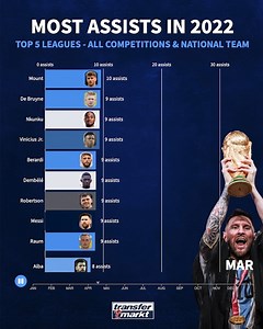 Ousmane Dembélé finally back in the list of the Assist Kings! 😍 | Transfermarkt