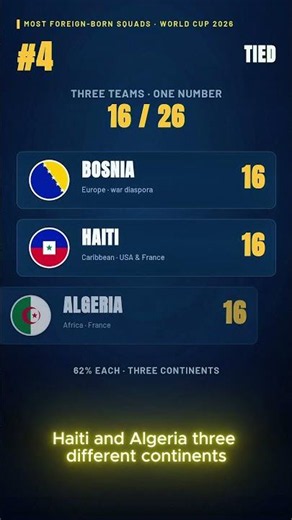 96% of This World Cup Team Was Born Abroad