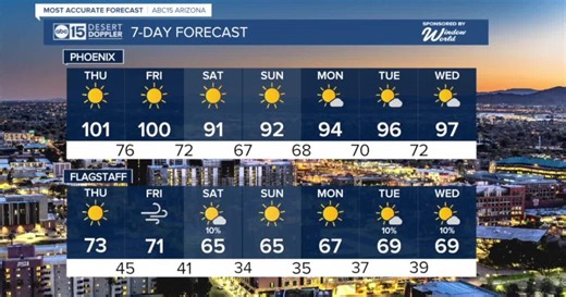 MOST ACCURATE FORECAST: Big warm-up across Arizona this week!