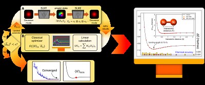 Photon Qubits Challenge AI, Enabling More Accurate Quantum Computing Without Error-Correction Techniques | Newswise