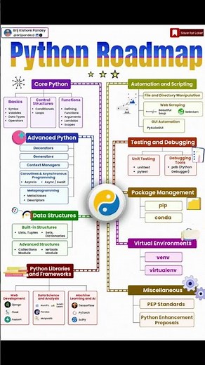 🚀 Python Roadmap for Beginners to Pros! 🐍💻