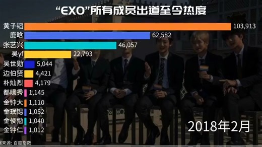EXO 韩国组合所有成员出道至今热度鹿晗 张艺兴 吴世勋 黄子韬 朴灿烈 金钟仁 金俊勉 金钟大 金珉锡 吴yf