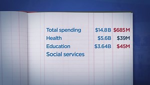Saskatchewan Budget 2017: sales tax increasing to deal with $685M deficit