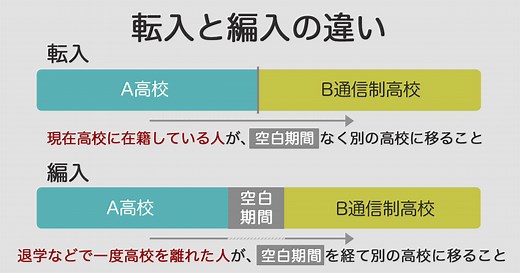 転校したい！高校での転校（転入）・編入の大きな違い  入学時期や単位はどうなる？｜通信制高校ナビ