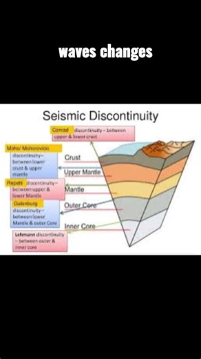 17K views · 333 reactions | Seismic Discontinuity | Students of Geography | Facebook