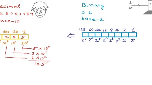 What is binary number system [5OBZYhJnne0]