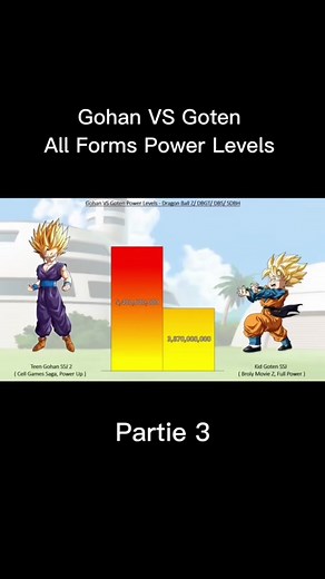 Gohan VS Goten Power Levels Comparison