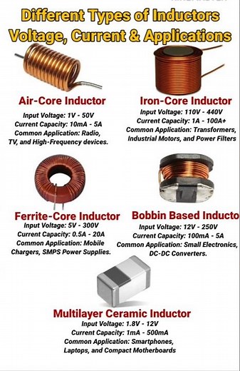 Types of Inductors Explained: Voltage, Current and Applications | Electronics Guide | #shorts